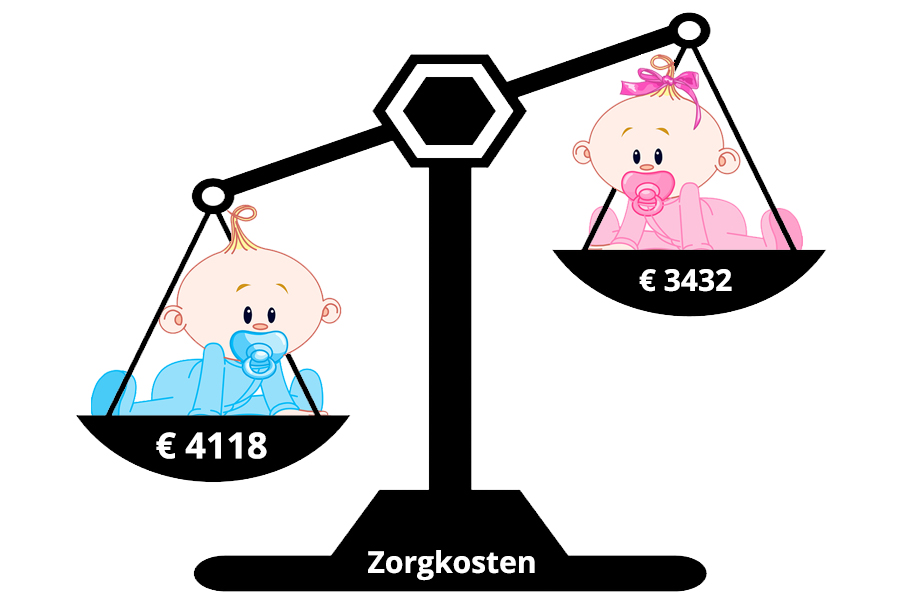 Jongensbaby's € 700,- duurder dan meisjesbaby's