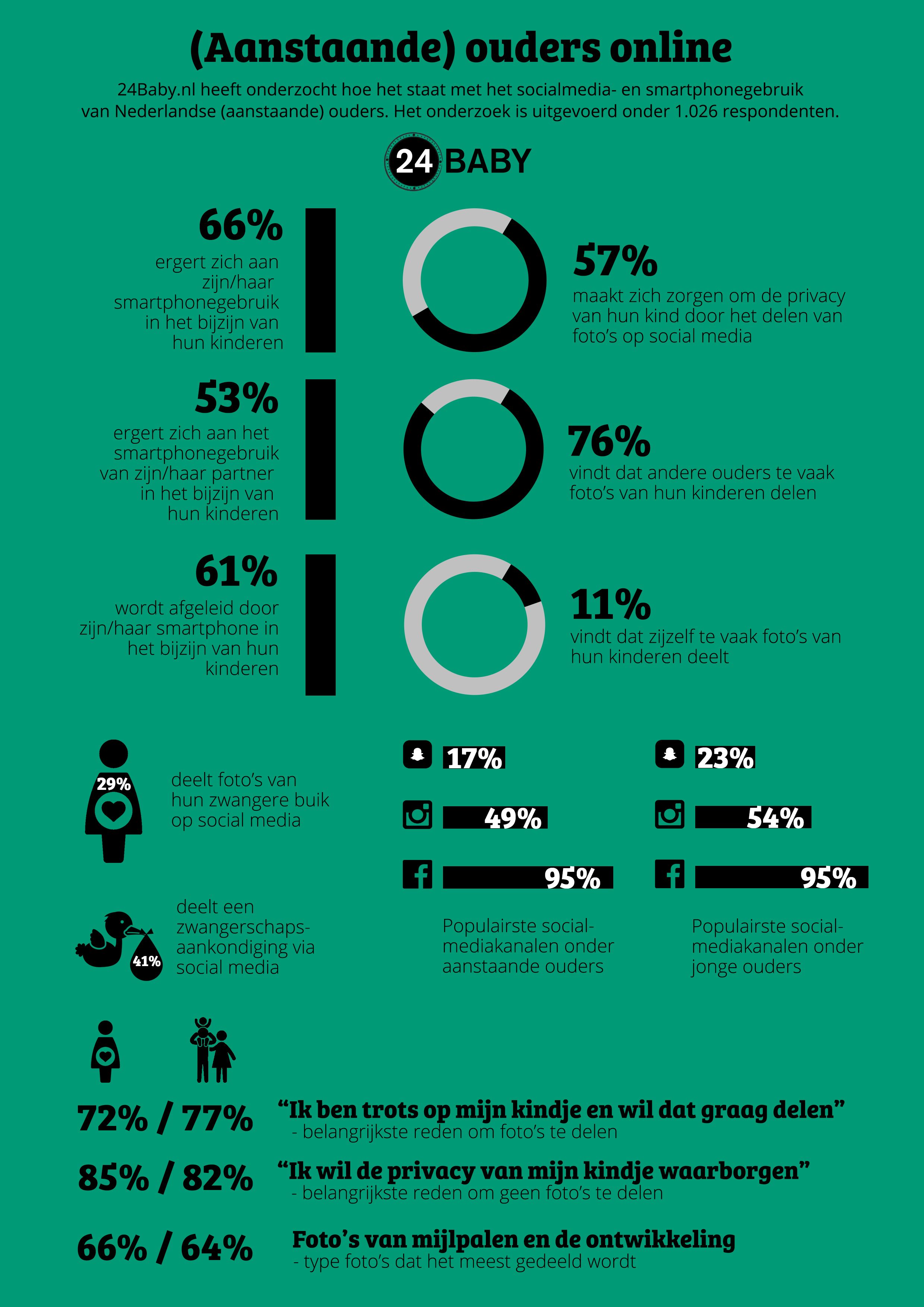 infographic socialmediagebruik ouders